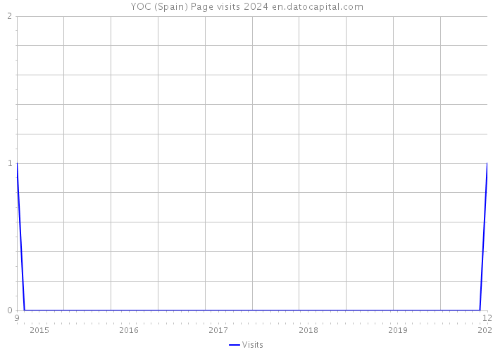 YOC (Spain) Page visits 2024 