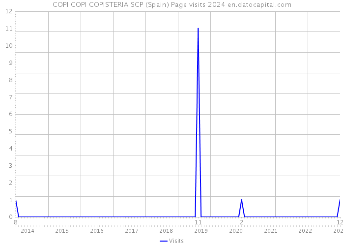 COPI COPI COPISTERIA SCP (Spain) Page visits 2024 