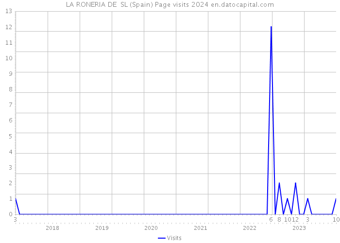 LA RONERIA DE SL (Spain) Page visits 2024 