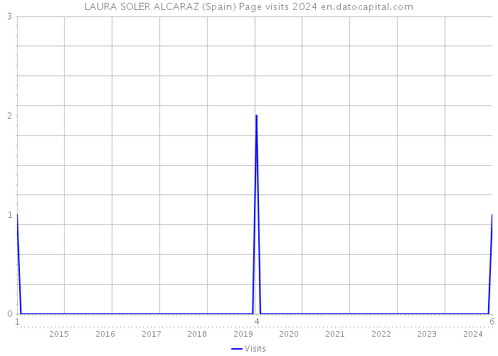 LAURA SOLER ALCARAZ (Spain) Page visits 2024 