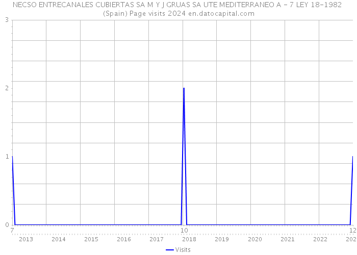 NECSO ENTRECANALES CUBIERTAS SA M Y J GRUAS SA UTE MEDITERRANEO A - 7 LEY 18-1982 (Spain) Page visits 2024 