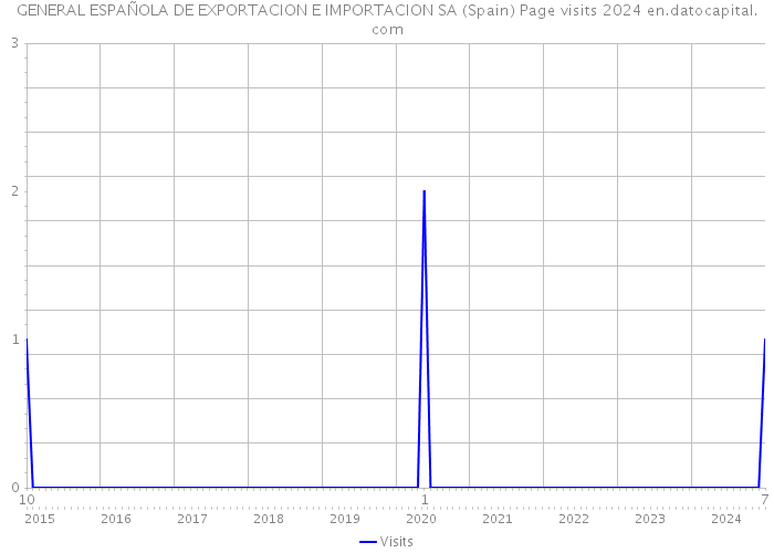 GENERAL ESPAÑOLA DE EXPORTACION E IMPORTACION SA (Spain) Page visits 2024 