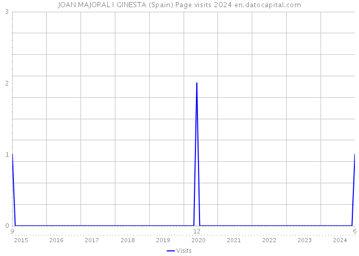 JOAN MAJORAL I GINESTA (Spain) Page visits 2024 
