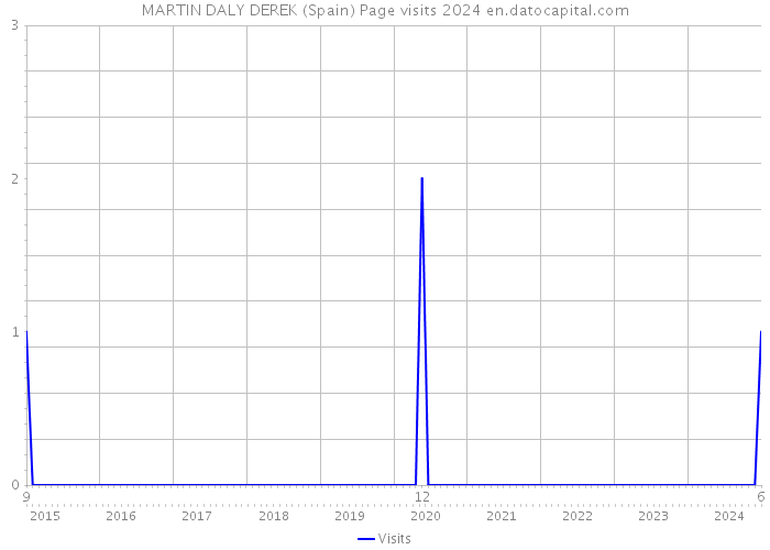 MARTIN DALY DEREK (Spain) Page visits 2024 