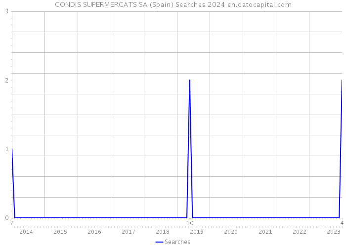 CONDIS SUPERMERCATS SA (Spain) Searches 2024 