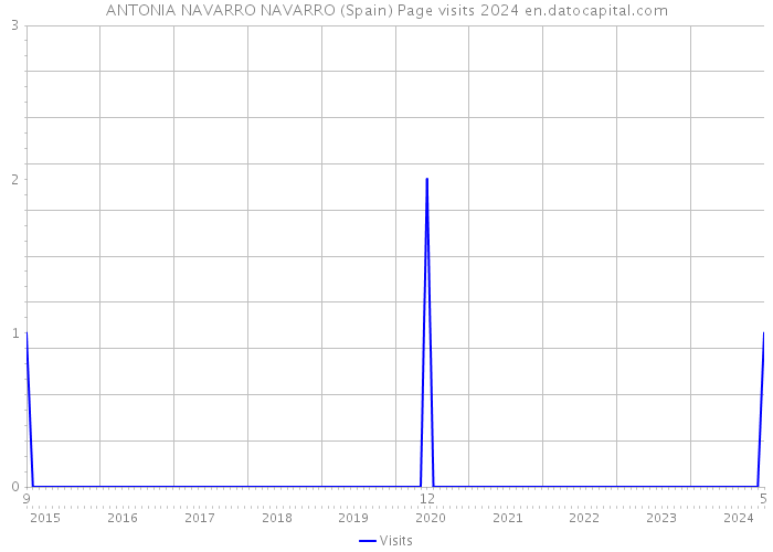 ANTONIA NAVARRO NAVARRO (Spain) Page visits 2024 