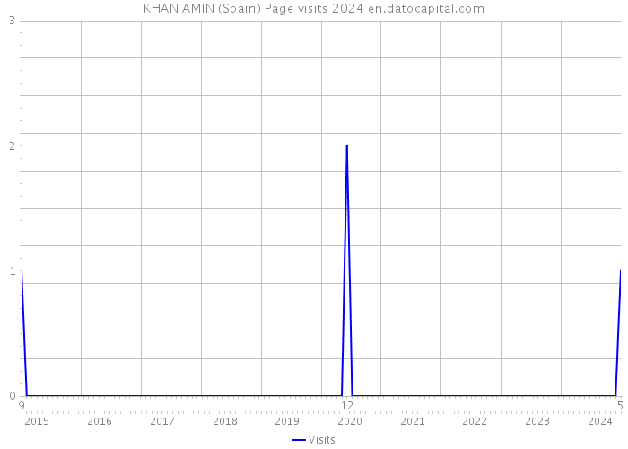 KHAN AMIN (Spain) Page visits 2024 