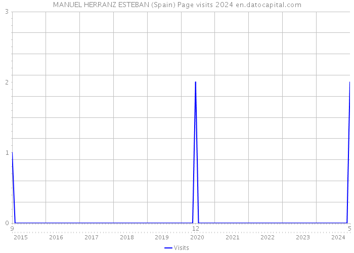 MANUEL HERRANZ ESTEBAN (Spain) Page visits 2024 