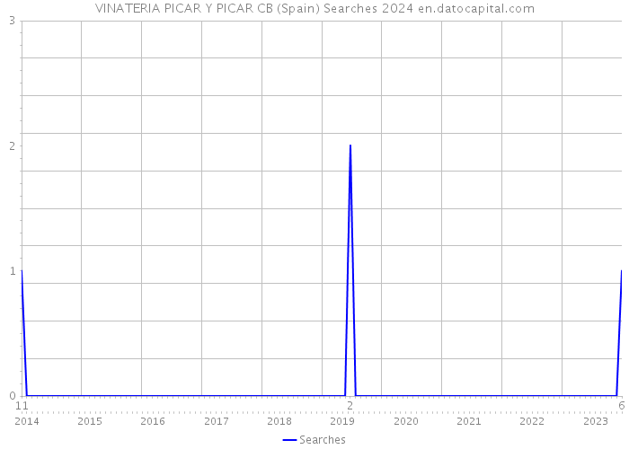 VINATERIA PICAR Y PICAR CB (Spain) Searches 2024 