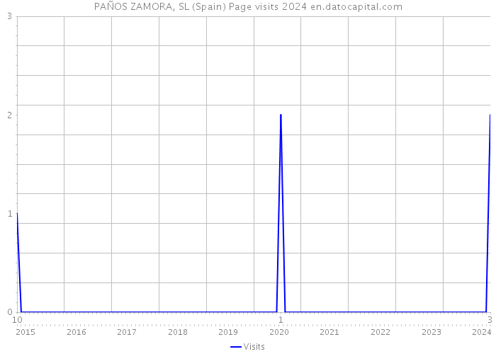PAÑOS ZAMORA, SL (Spain) Page visits 2024 