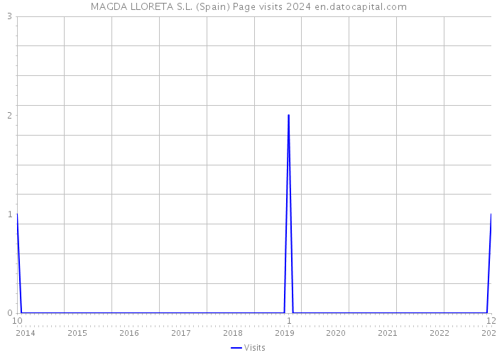 MAGDA LLORETA S.L. (Spain) Page visits 2024 