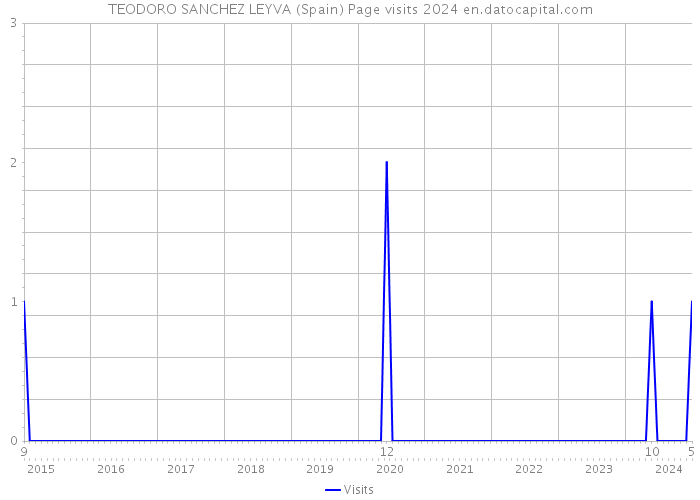 TEODORO SANCHEZ LEYVA (Spain) Page visits 2024 