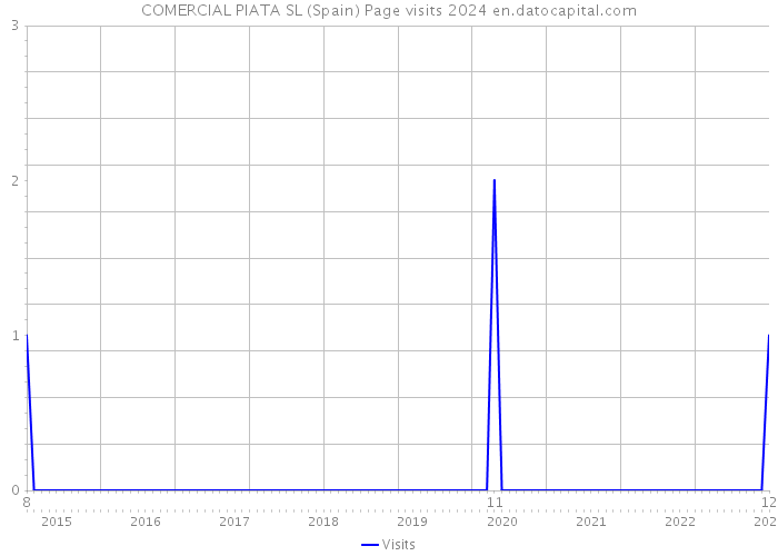 COMERCIAL PIATA SL (Spain) Page visits 2024 