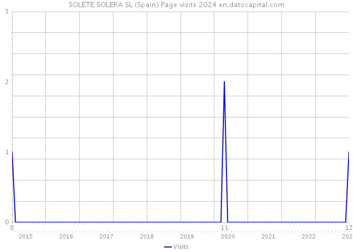 SOLETE SOLERA SL (Spain) Page visits 2024 