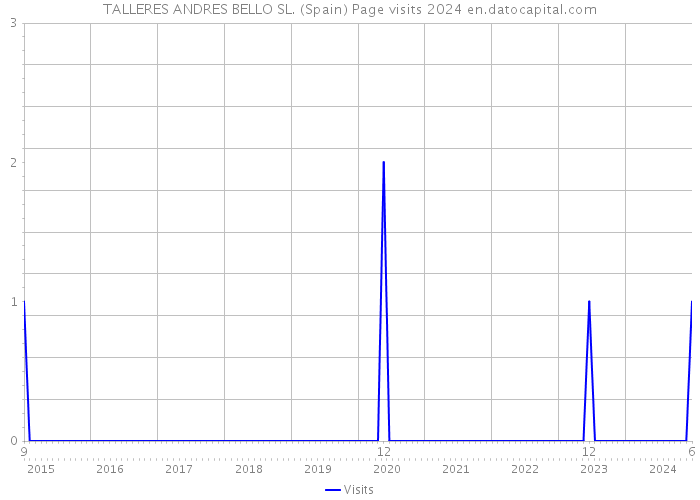 TALLERES ANDRES BELLO SL. (Spain) Page visits 2024 