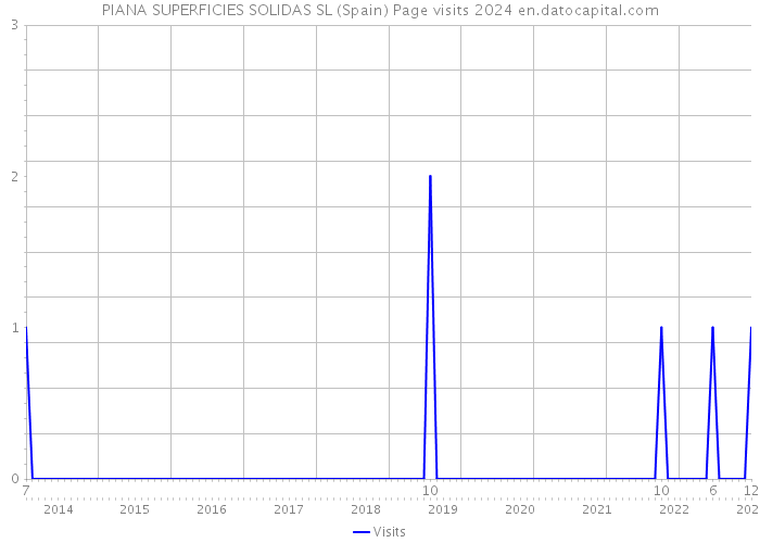 PIANA SUPERFICIES SOLIDAS SL (Spain) Page visits 2024 
