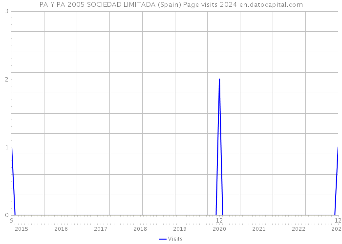 PA Y PA 2005 SOCIEDAD LIMITADA (Spain) Page visits 2024 
