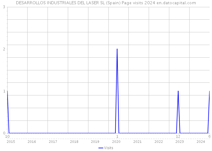DESARROLLOS INDUSTRIALES DEL LASER SL (Spain) Page visits 2024 