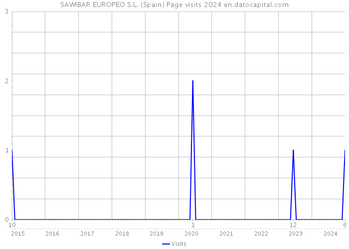 SAWIBAR EUROPEO S.L. (Spain) Page visits 2024 