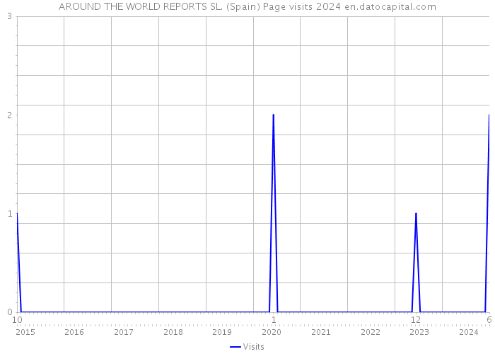 AROUND THE WORLD REPORTS SL. (Spain) Page visits 2024 