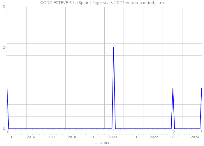 GODO ESTEVE S.L. (Spain) Page visits 2024 