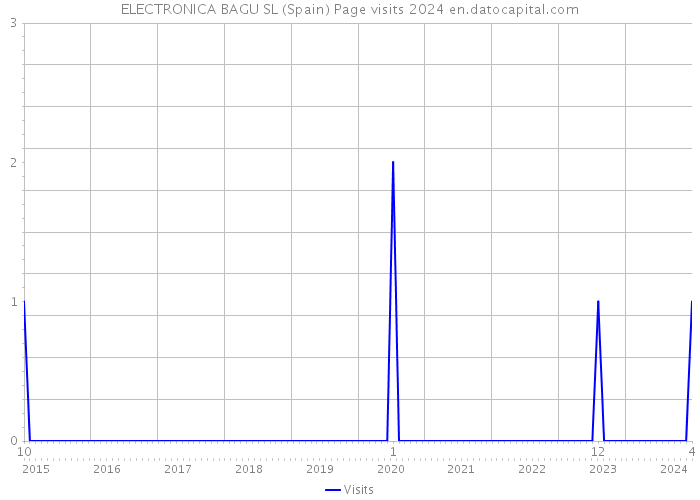 ELECTRONICA BAGU SL (Spain) Page visits 2024 