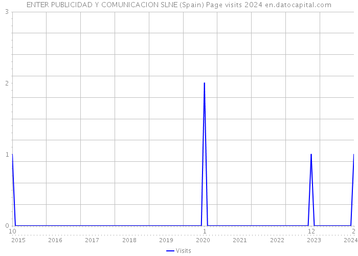ENTER PUBLICIDAD Y COMUNICACION SLNE (Spain) Page visits 2024 