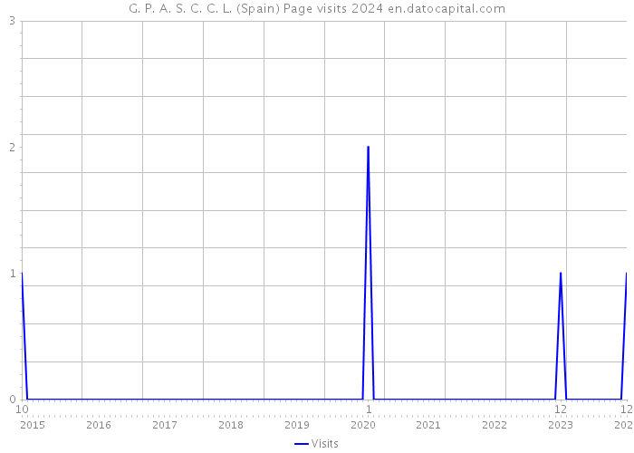 G. P. A. S. C. C. L. (Spain) Page visits 2024 
