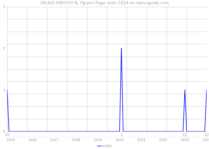 GRUAS ARROYO SL (Spain) Page visits 2024 