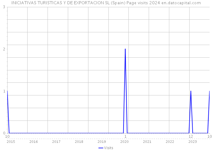 INICIATIVAS TURISTICAS Y DE EXPORTACION SL (Spain) Page visits 2024 