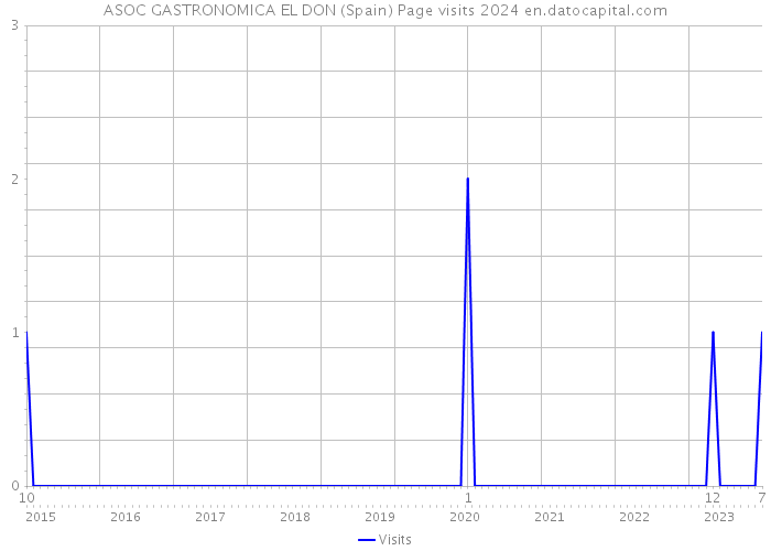 ASOC GASTRONOMICA EL DON (Spain) Page visits 2024 