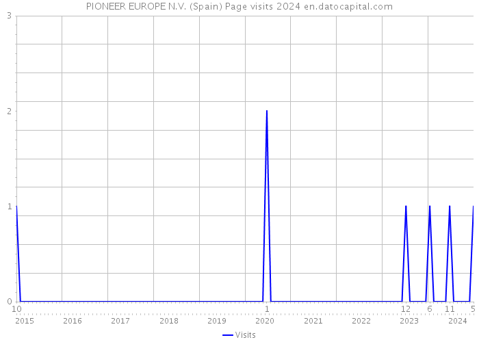 PIONEER EUROPE N.V. (Spain) Page visits 2024 