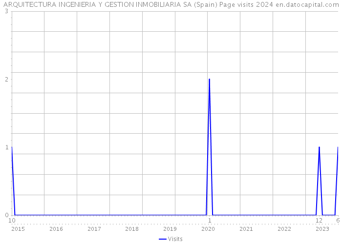 ARQUITECTURA INGENIERIA Y GESTION INMOBILIARIA SA (Spain) Page visits 2024 