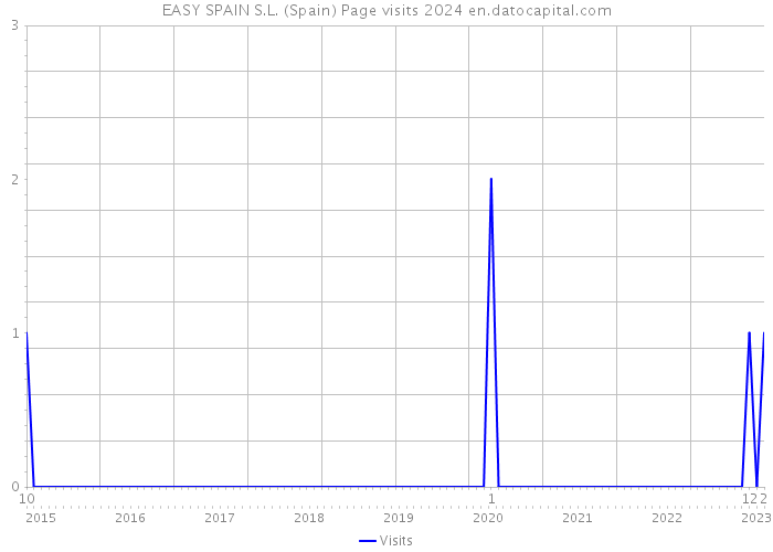 EASY SPAIN S.L. (Spain) Page visits 2024 