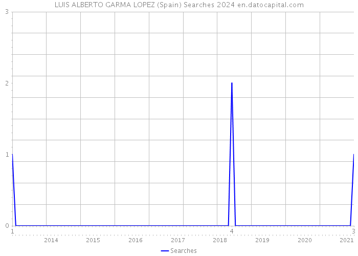 LUIS ALBERTO GARMA LOPEZ (Spain) Searches 2024 