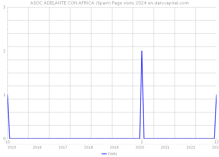 ASOC ADELANTE CON AFRICA (Spain) Page visits 2024 