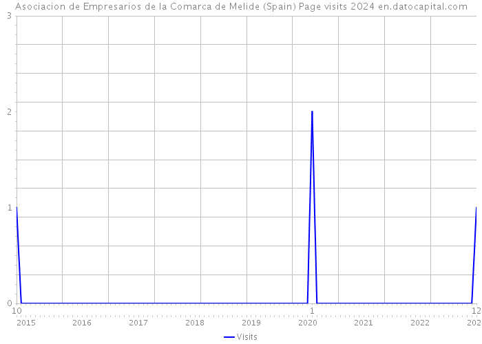 Asociacion de Empresarios de la Comarca de Melide (Spain) Page visits 2024 