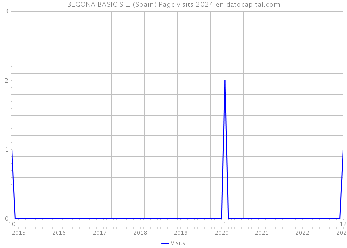 BEGONA BASIC S.L. (Spain) Page visits 2024 