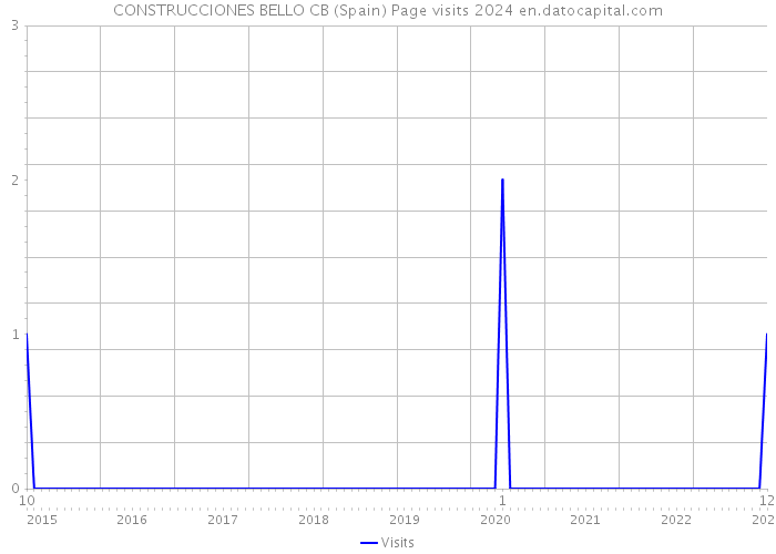 CONSTRUCCIONES BELLO CB (Spain) Page visits 2024 