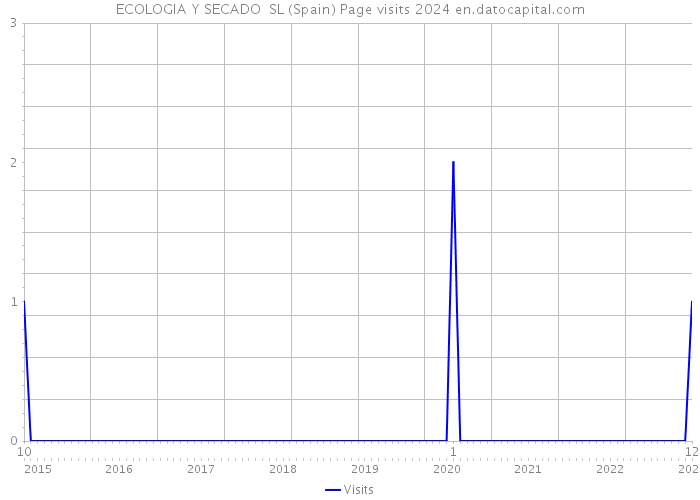 ECOLOGIA Y SECADO SL (Spain) Page visits 2024 
