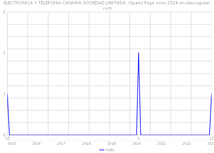 ELECTRONICA Y TELEFONIA CANARIA SOCIEDAD LIMITADA. (Spain) Page visits 2024 