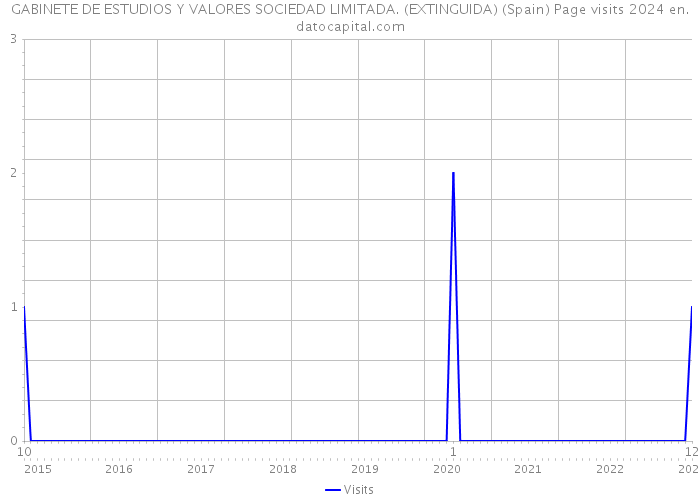 GABINETE DE ESTUDIOS Y VALORES SOCIEDAD LIMITADA. (EXTINGUIDA) (Spain) Page visits 2024 