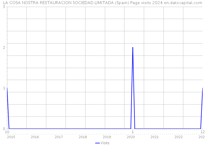 LA COSA NOSTRA RESTAURACION SOCIEDAD LIMITADA (Spain) Page visits 2024 