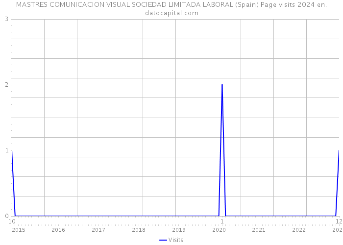 MASTRES COMUNICACION VISUAL SOCIEDAD LIMITADA LABORAL (Spain) Page visits 2024 
