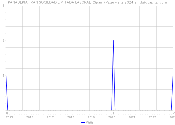 PANADERIA FRAN SOCIEDAD LIMITADA LABORAL. (Spain) Page visits 2024 
