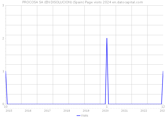 PROCOSA SA (EN DISOLUCION) (Spain) Page visits 2024 
