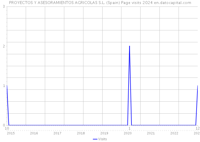 PROYECTOS Y ASESORAMIENTOS AGRICOLAS S.L. (Spain) Page visits 2024 