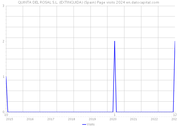 QUINTA DEL ROSAL S.L. (EXTINGUIDA) (Spain) Page visits 2024 