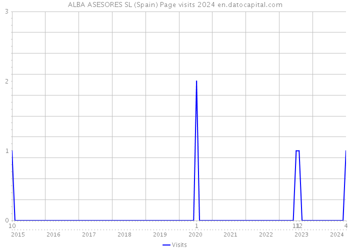 ALBA ASESORES SL (Spain) Page visits 2024 