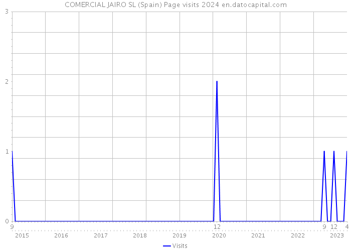 COMERCIAL JAIRO SL (Spain) Page visits 2024 